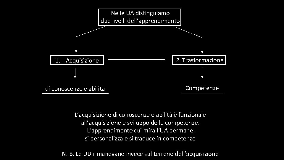 Nelle UA distinguiamo due livelli dell’apprendimento 1. Acquisizione di conoscenze e abilità 2. Trasformazione