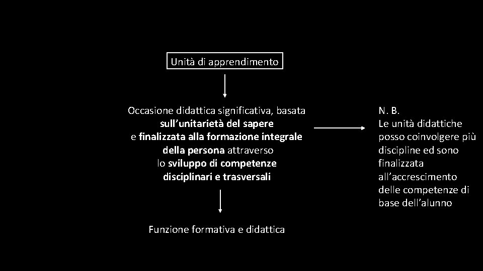 Unità di apprendimento Occasione didattica significativa, basata sull’unitarietà del sapere e finalizzata alla formazione