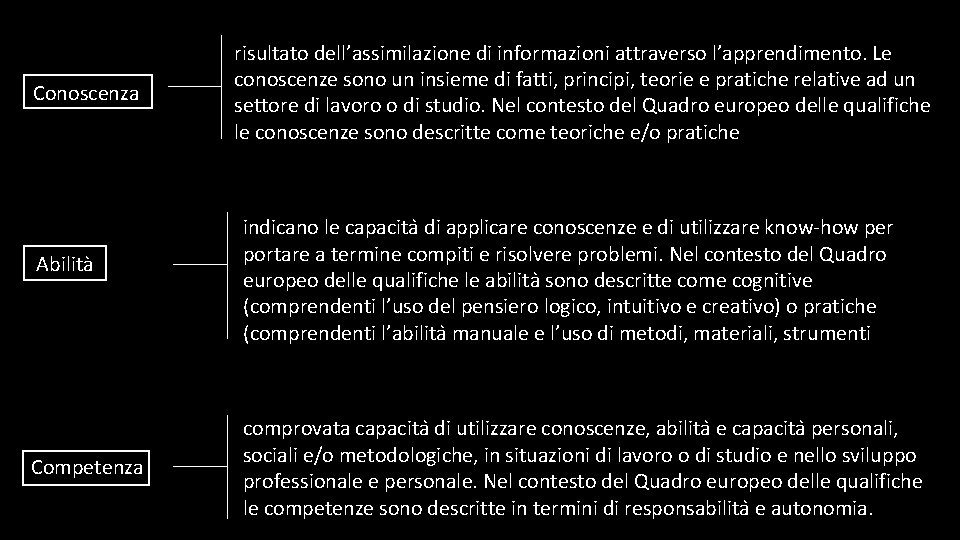 Conoscenza Abilità Competenza risultato dell’assimilazione di informazioni attraverso l’apprendimento. Le conoscenze sono un insieme