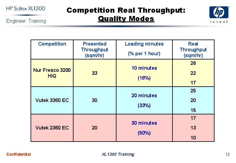 Engineer Training Competition Real Throughput: Quality Modes Competition Nur Fresco 3200 Hi. Q Vutek