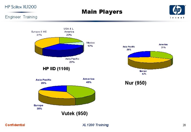 Main Players Engineer Training Europe & M. E 41% USA & L. America 20%