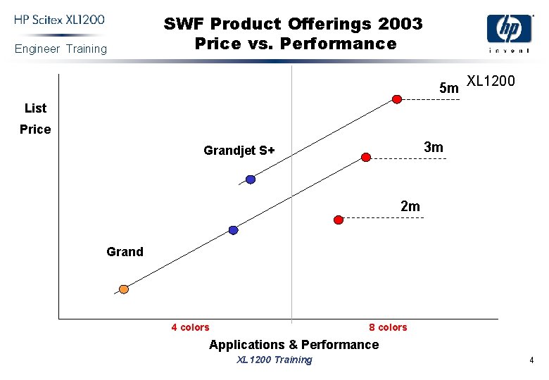 Engineer Training SWF Product Offerings 2003 Price vs. Performance 5 m XL 1200 List