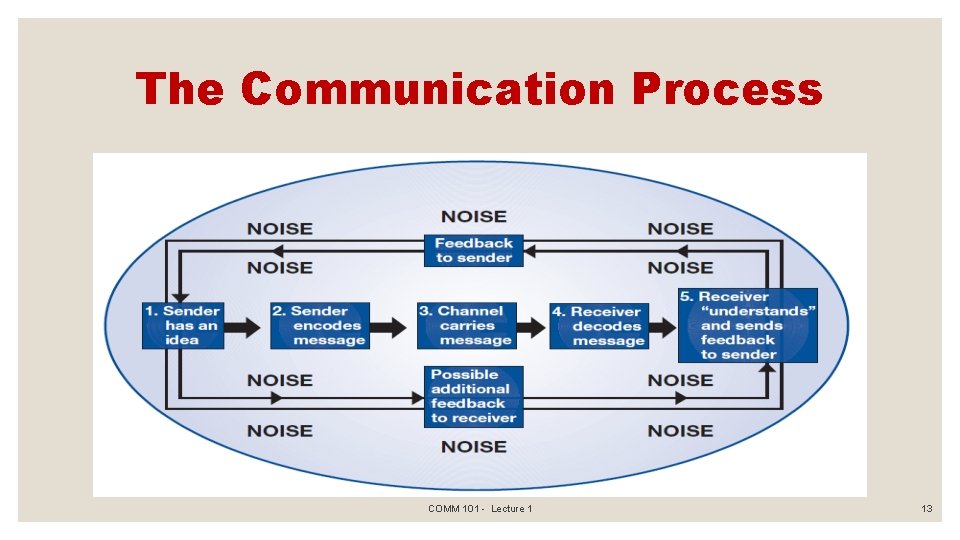 The Communication Process COMM 101 - Lecture 1 13 