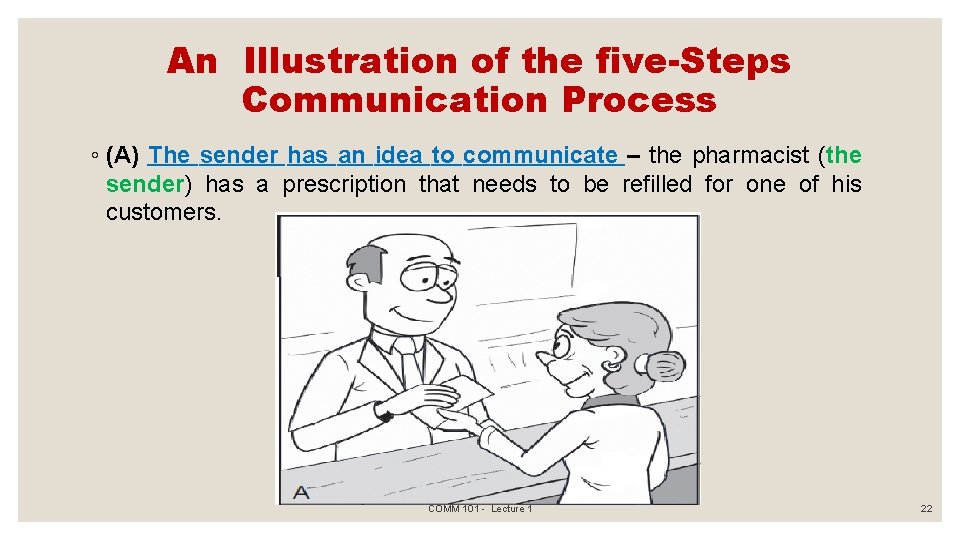 An Illustration of the five-Steps Communication Process ◦ (A) The sender has an idea