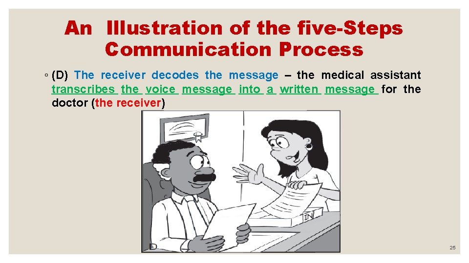 An Illustration of the five-Steps Communication Process ◦ (D) The receiver decodes the message