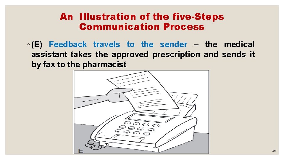 An Illustration of the five-Steps Communication Process ◦ (E) Feedback travels to the sender