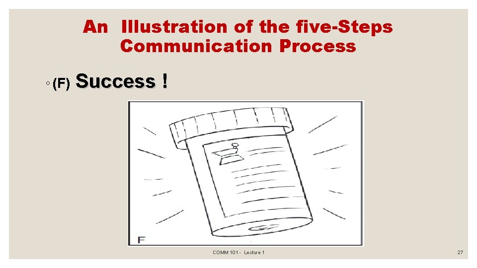 An Illustration of the five-Steps Communication Process ◦ (F) Success ! COMM 101 -