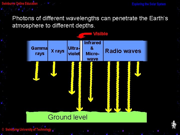 Photons of different wavelengths can penetrate the Earth’s atmosphere to different depths. Visible Gamma