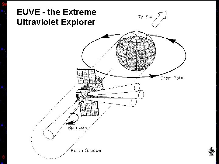 EUVE - the Extreme Ultraviolet Explorer 