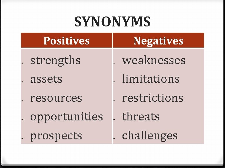 SYNONYMS Positives strengths assets resources opportunities prospects Negatives weaknesses limitations restrictions threats challenges 