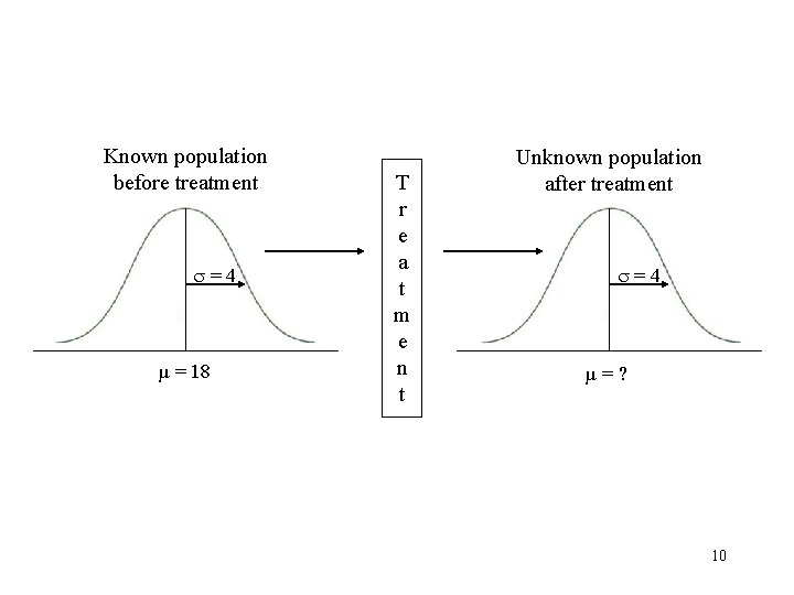 Known population before treatment =4 µ = 18 T r e a t m