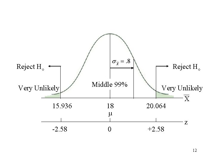 Reject Ho Very Unlikely 15. 936 -2. 58 Middle 99% 18 µ 0 Very