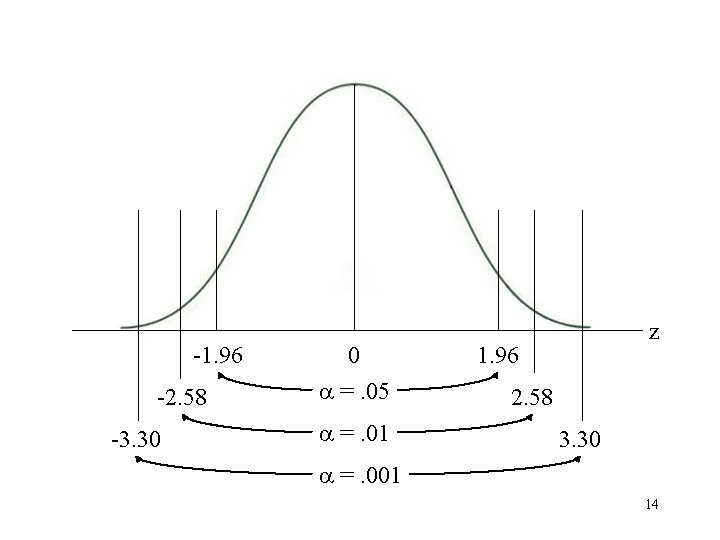 -1. 96 -2. 58 -3. 30 0 =. 05 =. 01 z 1. 96