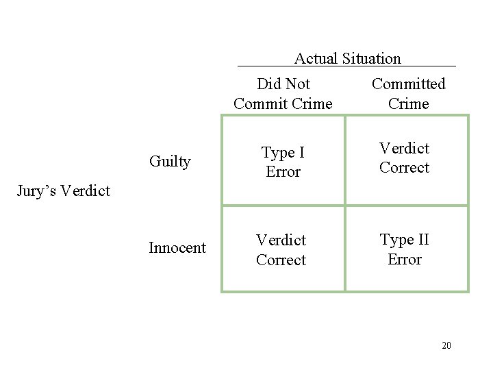 Actual Situation Guilty Did Not Commit Crime Committed Crime Type I Error Verdict Correct