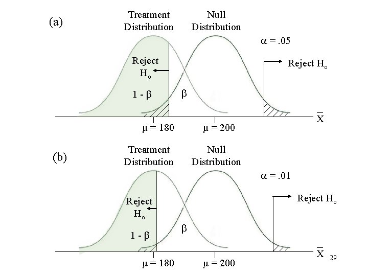 (a) Treatment Distribution Null Distribution =. 05 Reject Ho 1 - Reject Ho µ