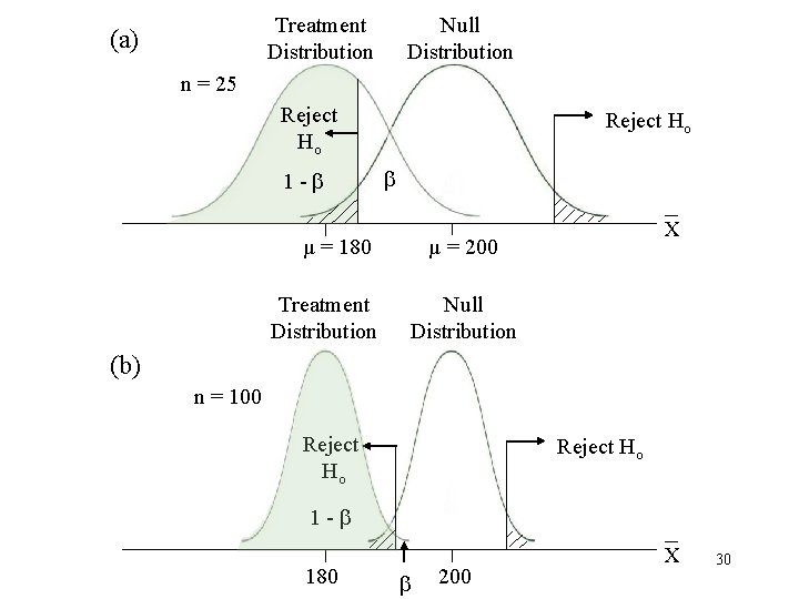 Treatment Distribution (a) Null Distribution n = 25 Reject Ho 1 - Reject Ho