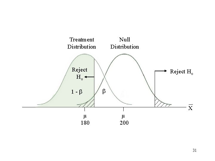 Treatment Distribution Null Distribution Reject Ho 1 - Reject Ho X µ 180 µ