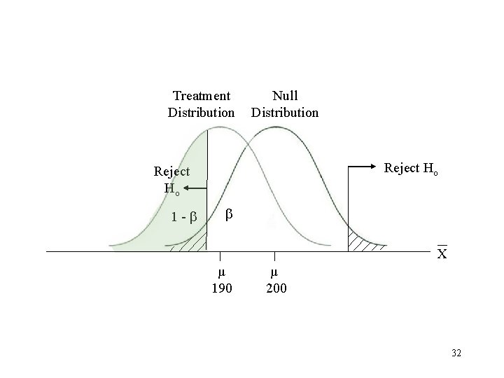Treatment Distribution Null Distribution Reject Ho 1 - X µ 190 µ 200 32