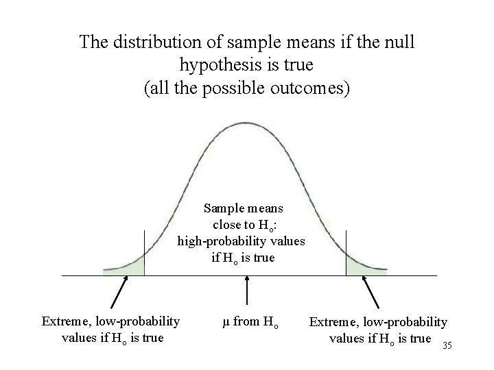 The distribution of sample means if the null hypothesis is true (all the possible
