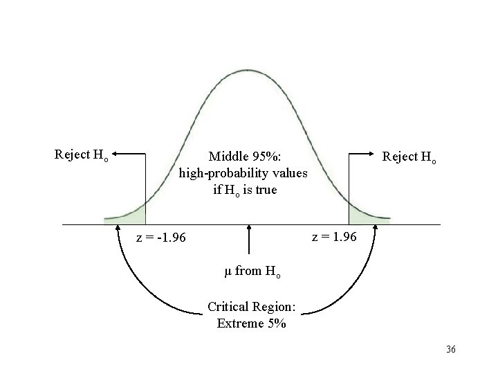 Reject Ho Middle 95%: high-probability values if Ho is true Reject Ho z =
