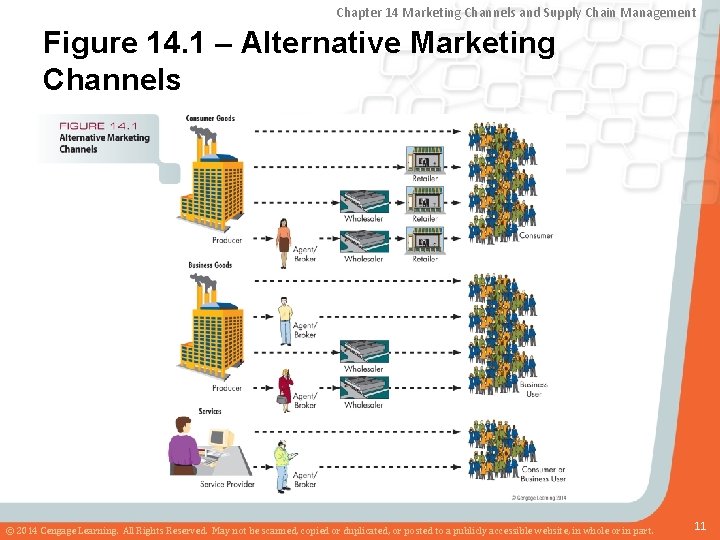 Chapter 14 Marketing Channels and Supply Chain Management Figure 14. 1 – Alternative Marketing