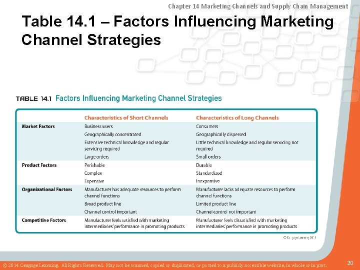 Chapter 14 Marketing Channels and Supply Chain Management Table 14. 1 – Factors Influencing