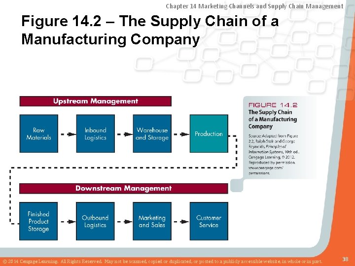 Chapter 14 Marketing Channels and Supply Chain Management Figure 14. 2 – The Supply