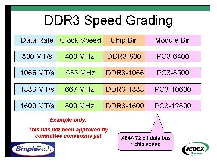 Future Vision of Memory Modules for DRAM Bill