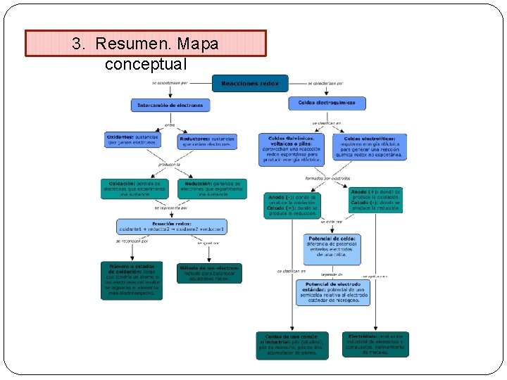 3. Resumen. Mapa conceptual 