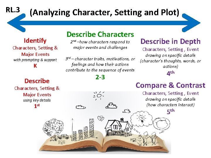 RL. 3 (Analyzing Character, Setting and Plot) Identify Characters, Setting & Major Events with