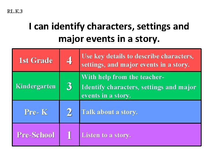 RL. K. 3 I can identify characters, settings and major events in a story.