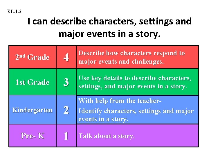 RL. 1. 3 I can describe characters, settings and major events in a story.