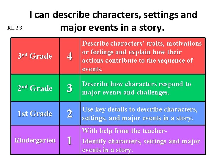 RL. 2. 3 I can describe characters, settings and major events in a story.