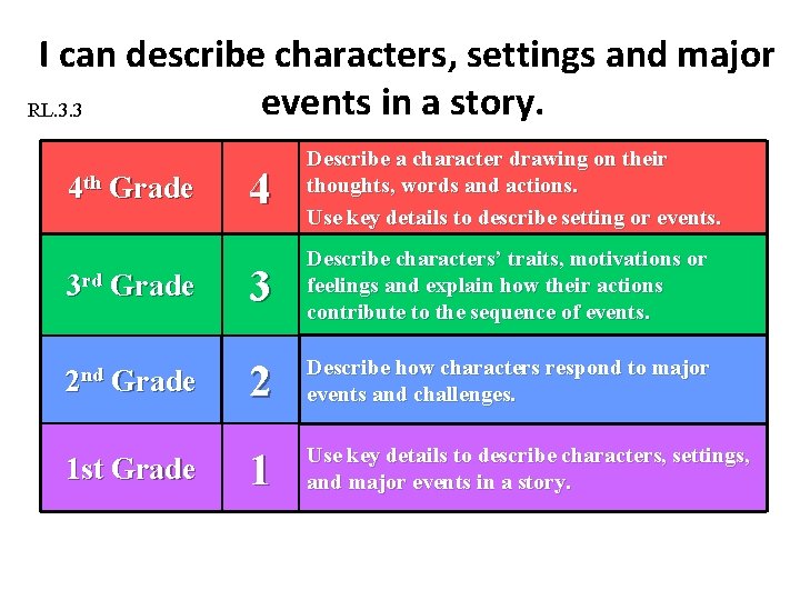 I can describe characters, settings and major events in a story. RL. 3. 3