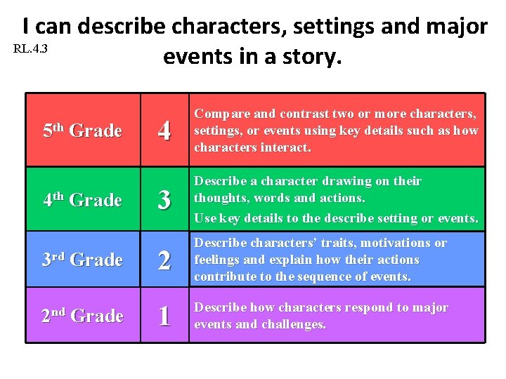 I can describe characters, settings and major RL. 4. 3 events in a story.