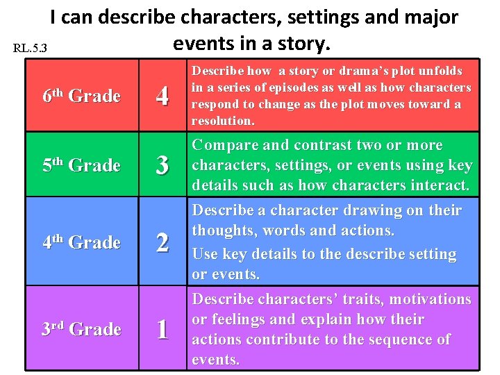 I can describe characters, settings and major events in a story. RL. 5. 3