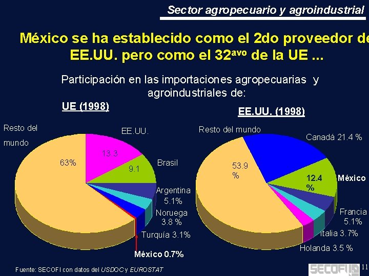 Sector agropecuario y agroindustrial México se ha establecido como el 2 do proveedor de
