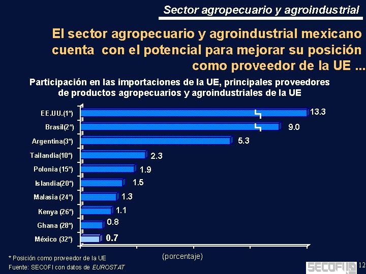 Sector agropecuario y agroindustrial El sector agropecuario y agroindustrial mexicano cuenta con el potencial