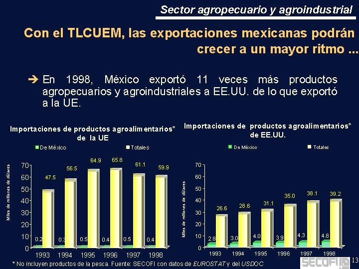 Sector agropecuario y agroindustrial Con el TLCUEM, las exportaciones mexicanas podrán crecer a un