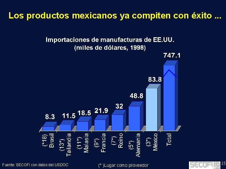 Los productos mexicanos ya compiten con éxito. . . Fuente: SECOFI con datos del