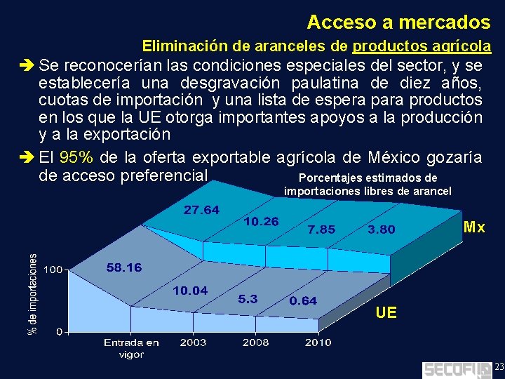 Acceso a mercados Eliminación de aranceles de productos agrícola è Se reconocerían las condiciones