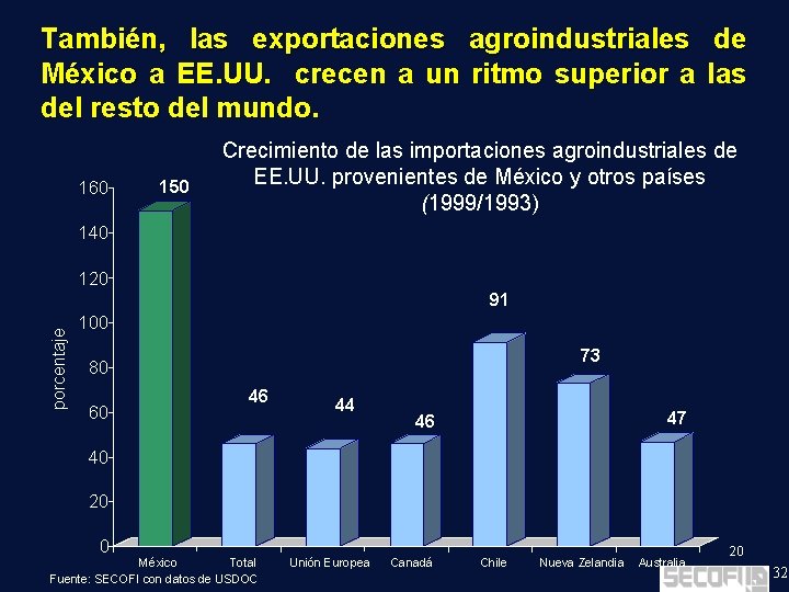 También, las exportaciones agroindustriales de México a EE. UU. crecen a un ritmo superior