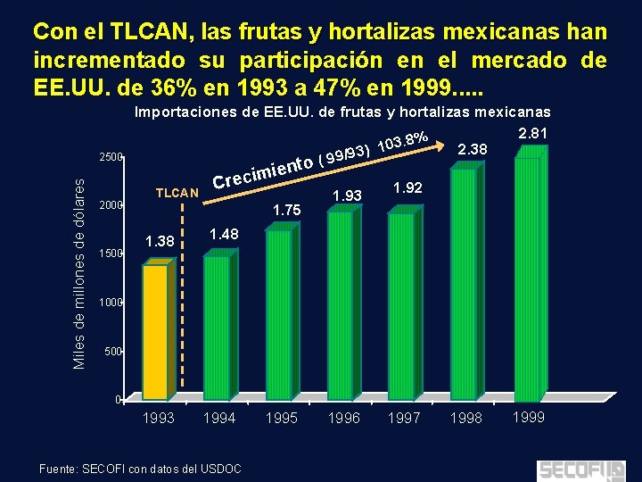 Con el TLCAN, las frutas y hortalizas mexicanas han incrementado su participación en el