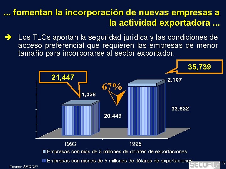 . . . fomentan la incorporación de nuevas empresas a la actividad exportadora. .