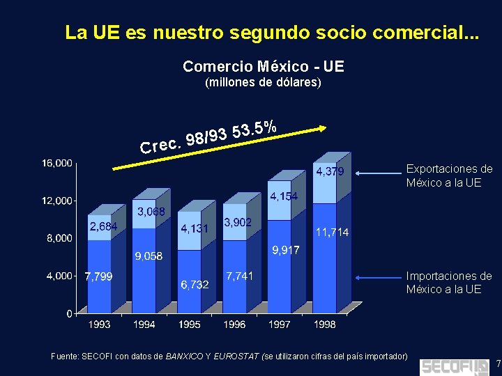 La UE es nuestro segundo socio comercial. . . Comercio México - UE (millones