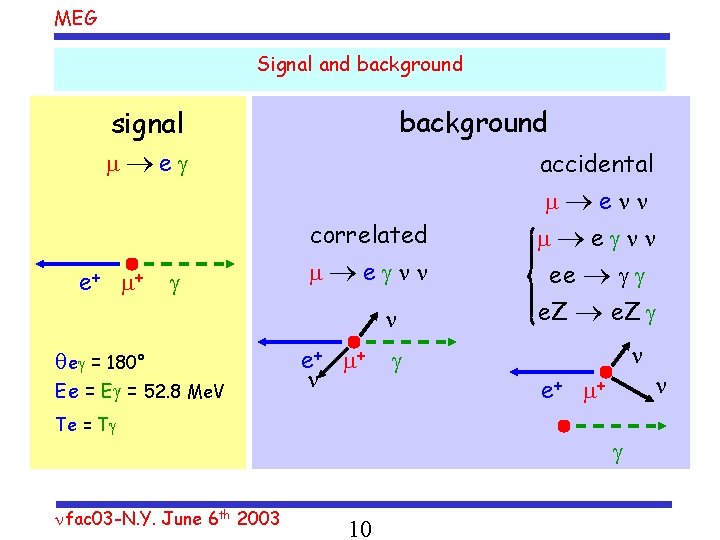 MEG Signal and background signal e accidental enn correlated e + + e nn