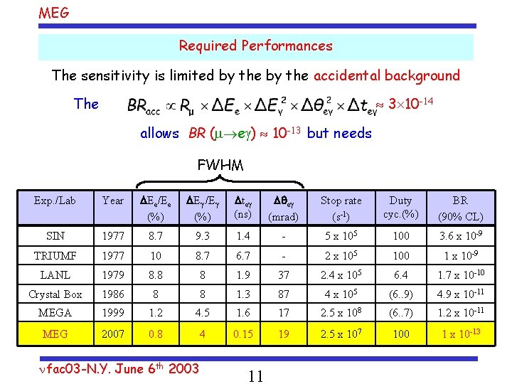 MEG Required Performances The sensitivity is limited by the accidental background The 3 10