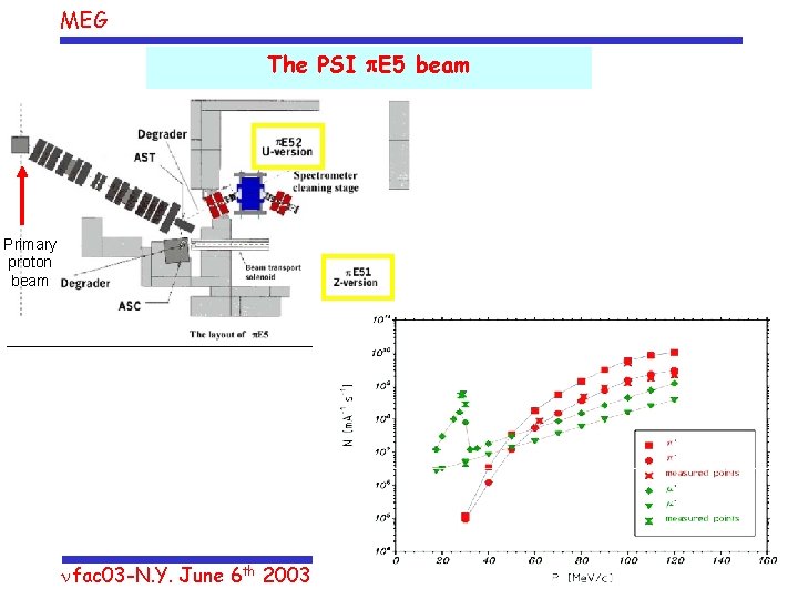 MEG The PSI p. E 5 beam Primary proton beam nfac 03 -N. Y.