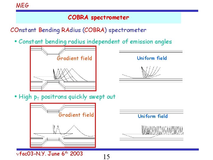 MEG COBRA spectrometer COnstant Bending RAdius (COBRA) spectrometer • Constant bending radius independent of