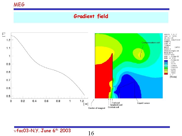 MEG Gradient field nfac 03 -N. Y. June 6 th 2003 16 